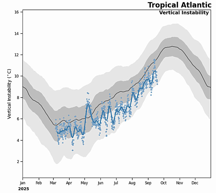 Figure 2: Vertical instability in the tropical North Atlantic. Source - NOAA